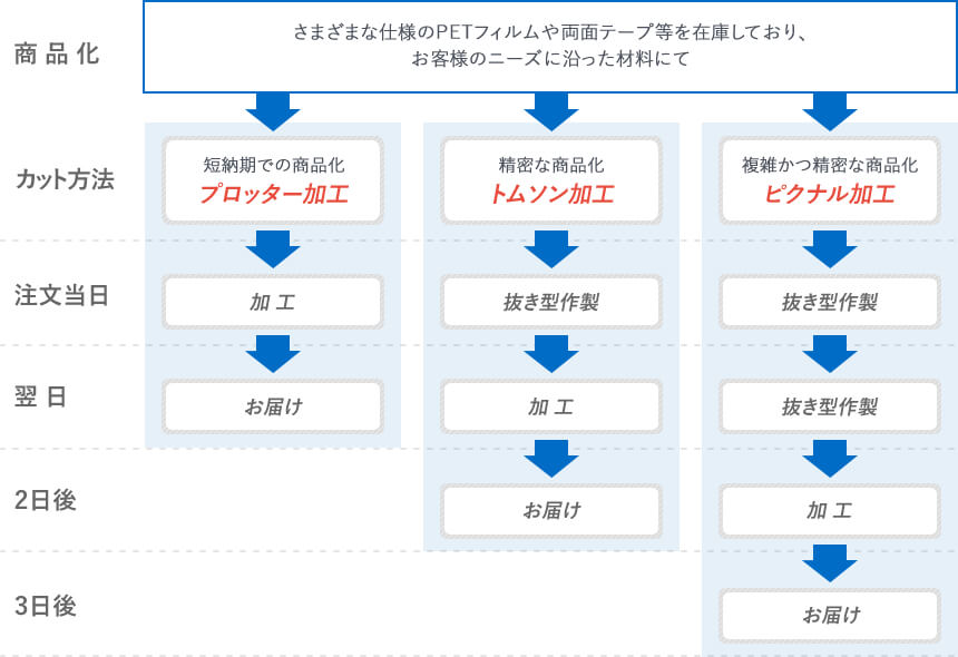 試作・小ロットご依頼の流れ